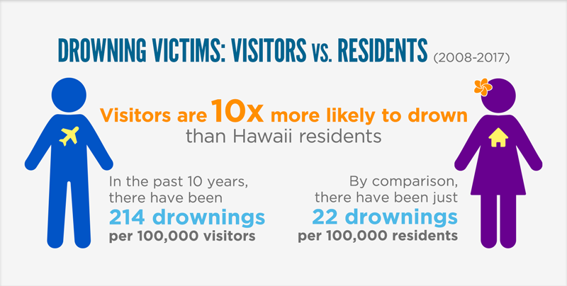 Ocean Drowning Victims in Hawaii – 2008 to 2017. Visitors are 10 times more likely to drown than Hawaii residents. In the past 10 years, there have been 214 drownings for every 100,000 visitors to Hawaii. By comparison, there have been 22 drownings per 100,000 Hawaii residents.