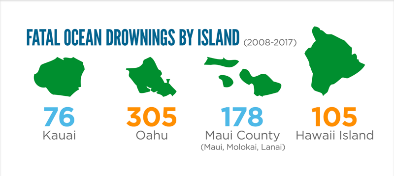  Fatal Ocean Drownings by Island – 2008 to 2017. 76 drownings on Kauai. 305 drownings on Oahu. 105 drownings on Hawaii Island. 178 drownings in Maui County (includes Molokai and Lanai).