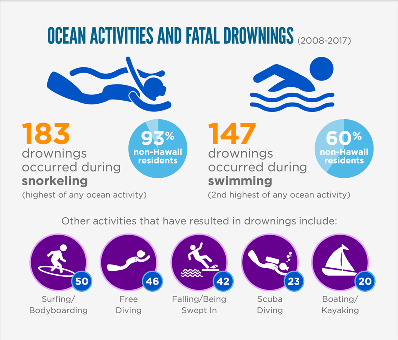 Ocean Activities and Fatal Drownings in Hawaii – 2008 to 2017. 183 drownings occurred during snorkeling, the highest of any ocean activity. 93% of these drowning victims were non-Hawaii residents. 147 drownings occurred during swimming. 60% of these drowning victims were non-Hawaii residents. Other activities that have resulted in drownings include 50 while surfing or bodyboarding, 46 while free diving (46), 42 from falling or being swept in, 23 during scuba, and 20 while boating or kayaking.