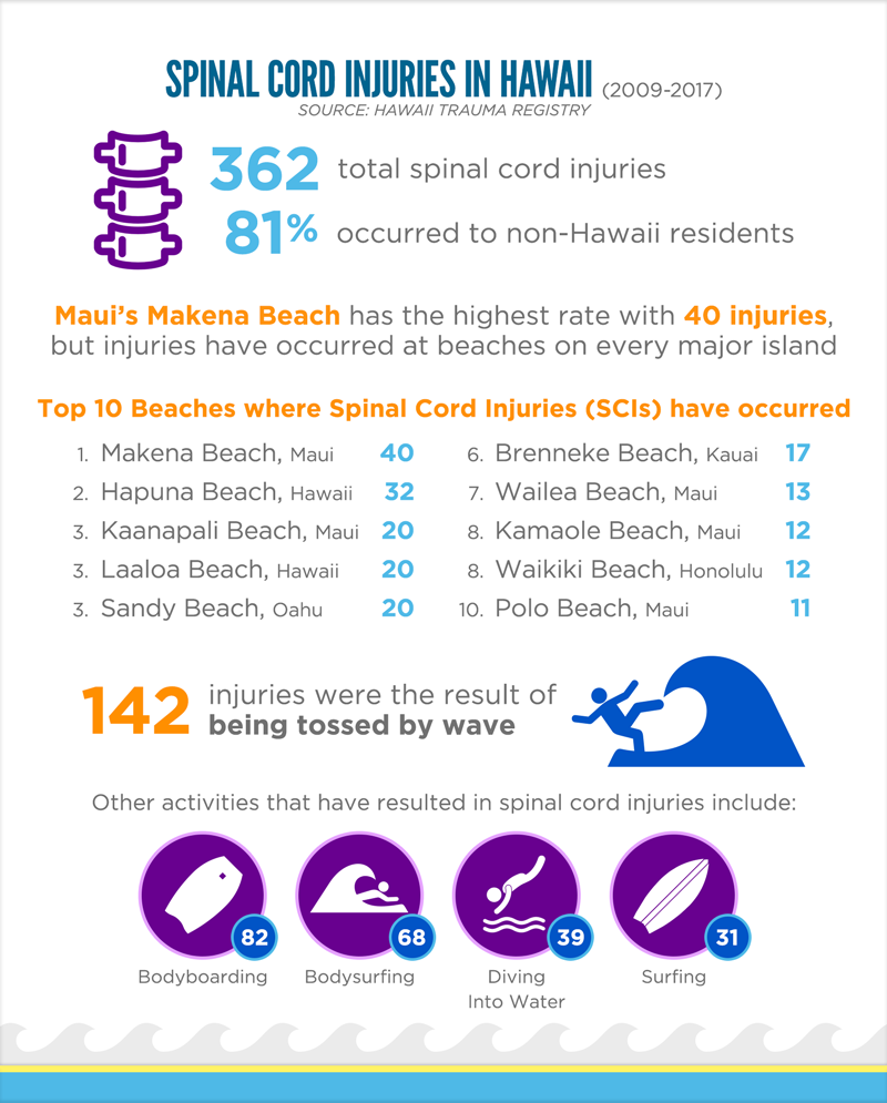 Spinal Cord Injuries in Hawaii – 2009 to 2017 (Source: Hawaii Trauma Registry). From 2009 to 2017, there were 362 total spinal cord injuries. 81% of spinal cord injuries occurred to non-Hawaii residents. Makena Beach on Maui has the highest number of incidents with 40 injuries, but injuries have occurred at beaches on every major island. The top 10 Beaches where Spinal Cord Injuries have occurred are: Makena Beach on Maui with 40 Spinal cord injuries, Hapuna Beach on Hawaii Island with 32 Spinal cord injuries, Kaanapali Beach on Maui with 20 Spinal cord injuries, Laaloa Beach on Hawaii Island with 20 Spinal cord injuries, Sandy Beach on Oahu with 20 Spinal cord injuries, Brenneke Beach on Kauai with 17 Spinal cord injuries, Wailea Beach on Maui with 13 Spinal cord injuries, Kamaole Beach on Maui with 12 Spinal cord injuries, Waikiki Beach on Honolulu with 12 Spinal cord injuries, and Polo Beach on Maui with 11 Spinal cord injuries. 142 injuries were the result of being tossed by a wave. Other activities that have resulted in spinal cord injuries include 82 while bodyboarding, 68 while bodysurfing, 39 from diving into water and 31 while surfing.