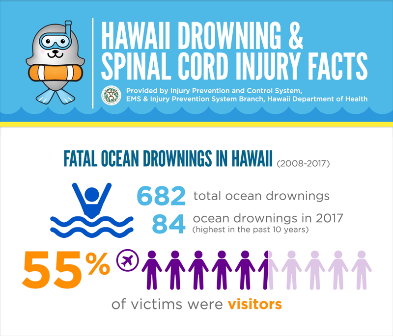 HAWAII DROWNING & SPINAL CORD INJURY FACTS Data provided by Injury Prevention and Control System, EMS & Injury Prevention System Branch, Hawaii Department of Health Section Title: Fatal Ocean Drownings in Hawaii – 2008 to 2017 From 2008 to 2017, there were 682 total ocean drownings. There were 84 ocean drownings in 2017, the highest number in the past 10 years. 55% of fatal ocean drowning victims were visitors.